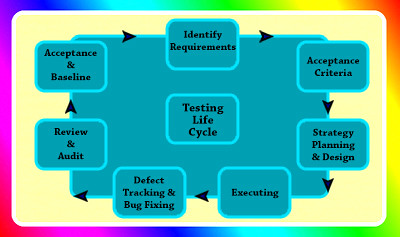 The key elements to consider: Delving into the factors influencing the ideal commencement of software testing