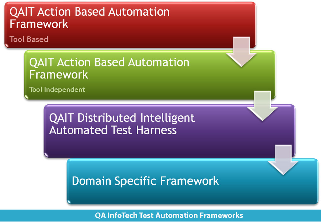 2. Uncover the Power of Automated Testing Frameworks: Streamline Software Quality Assurance